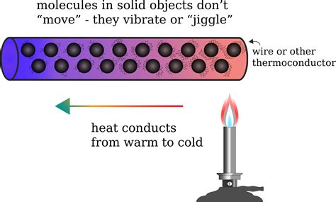 Image result for Conduction Particles