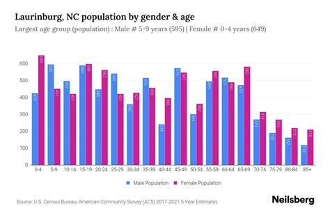 Laurinburg, NC Population by Gender - 2024 Update | Neilsberg