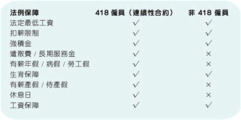 418是保障還是陷阱？| Recruit.com.hk