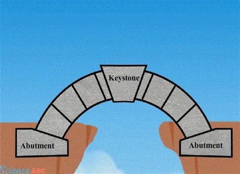 Image result for Arch Structure