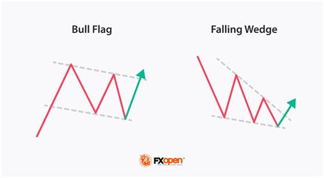 Image result for Falling Wedge Pattern
