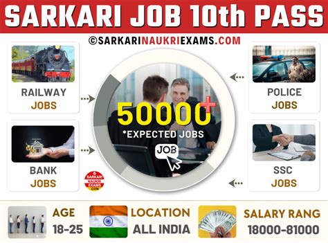 Sarkari Job 10th Pass 2026, Latest Jobs 16/17 Years, Vacancy & Sarkari ...