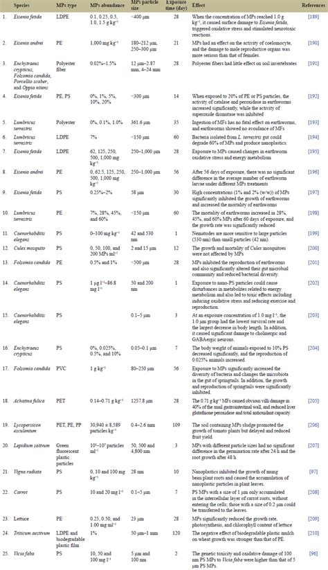 Microplastics in the ecosystems: Impacts on environmental sustainability