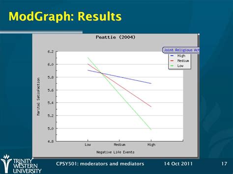 Moderators Example 的图像结果
