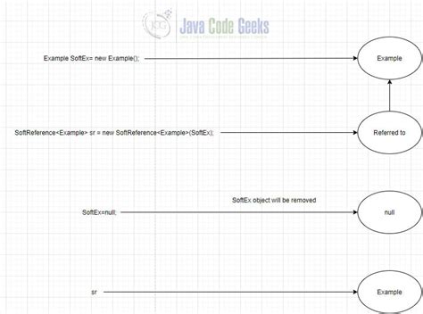 Image result for Java Reference Types Memory