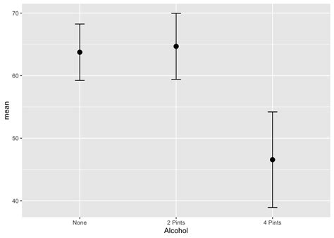 Image result for Two-Way Anova Graph
