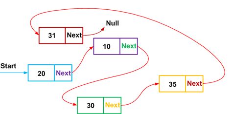 Image result for Data Structures in Embedded C
