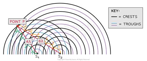 Image result for Two Source Interference