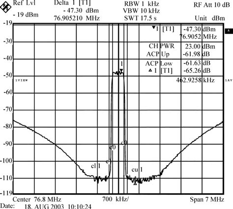 Image result for Spectrum FFT of a QAM Modulated Signal