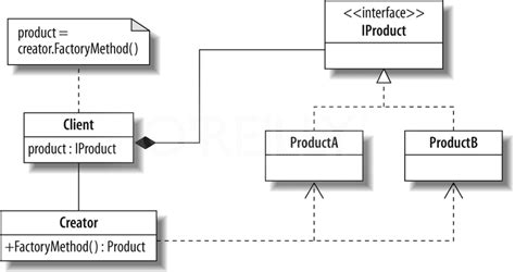 Image result for Factory Method in Java Example