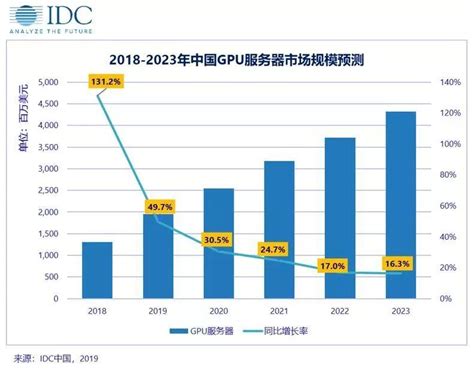热点 | IDC：预计未来5年中国GPU服务器市场年复合增长率为27.1%_人工智能