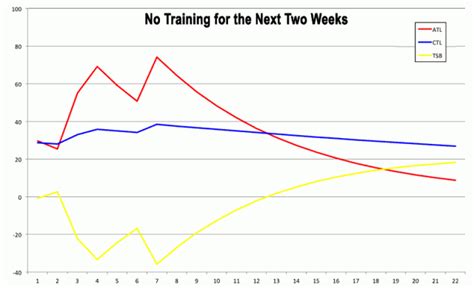 Performance Management Chart 的图像结果