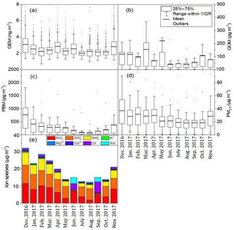 The Interrelated Pollution Characteristics of Atmospheric Speciated ...
