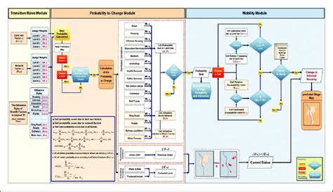 Image result for Probability Statistics Flow Chart