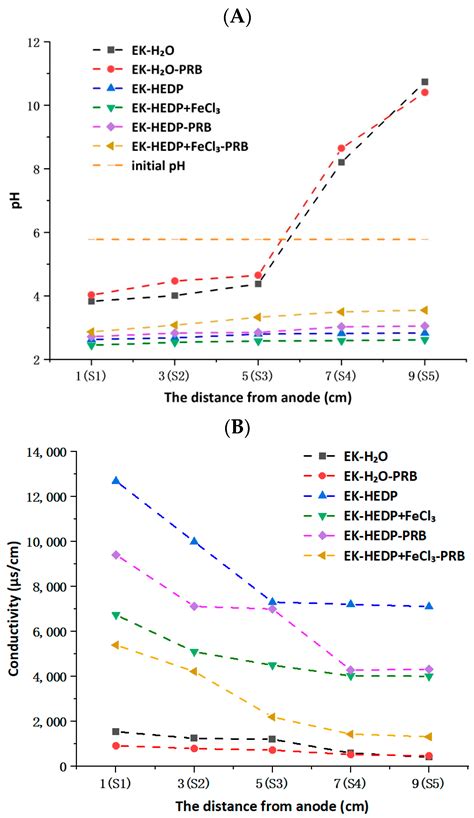 An Enhanced Electrokinetic/Waste Fe(OH)3 Permeable Reactive Barrier ...