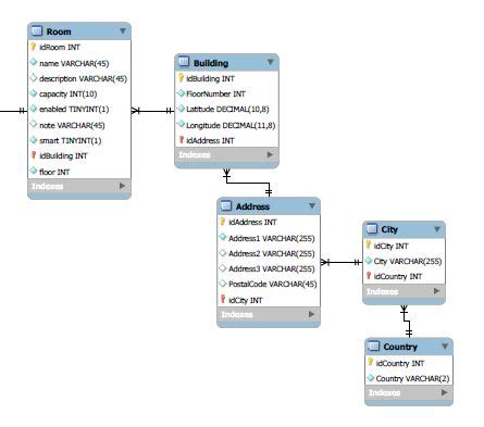 Image result for Building Access Database