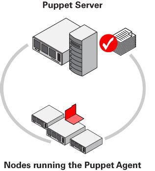 Image result for Puppet Command