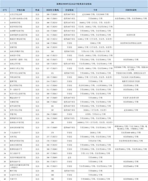 2022年深圳各高中学校中考预测录取分数线_哔哩哔哩_bilibili