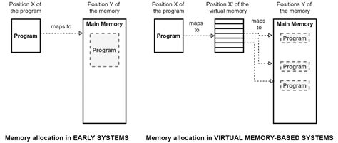 Image result for Types of Memory Management