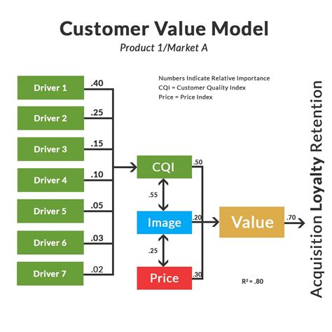 Image result for Customer Value Model