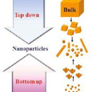 Nanoparticles Synthesis 的图像结果