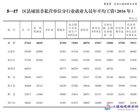 2019年渭南市非私营单位就业人员年平均工资61623元