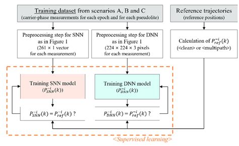 Image result for Supervised Machine Learning Process