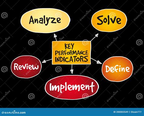 Image result for Performance Mind Map