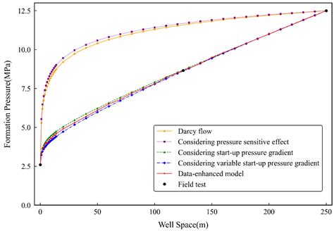 Data-Enhanced Variable Start-Up Pressure Gradient Modeling for ...
