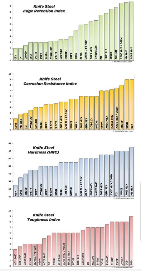 Tempering chart for common knife steels – Artofit
