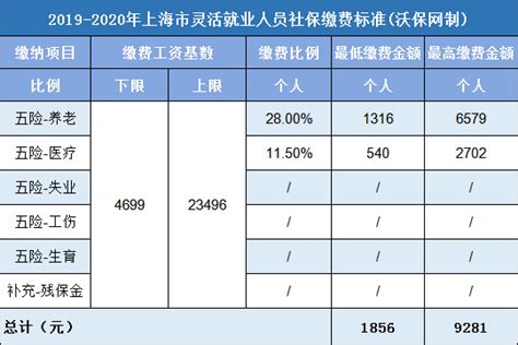 官方最新公布！2019-2020年上海社保缴费基数及比例：下限4699元_沃保保险网