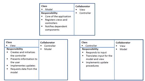 Image result for Model View Controller Tutorial