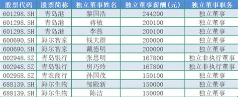 界面2019中国A股上市公司高管薪酬榜发布，6257位高管年薪过百万|界面新闻