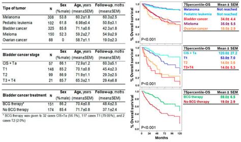 Differential Role of NKG2A/HLA-E Interaction in the Outcomes of Bladder ...