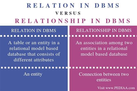 Image result for Relationship Types in DBMS