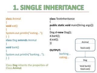 Image result for Single Inheritance in Java Animal Example