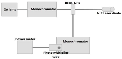 Enhanced Erbium-Doped Ceria Nanostructure Coating to Improve Solar Cell ...
