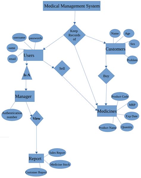 Image result for SQL Database Projects