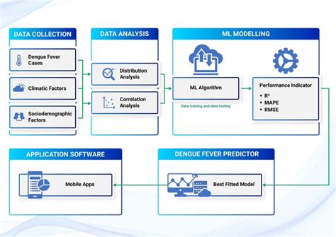 Image result for Machine Learning Modeling Framework
