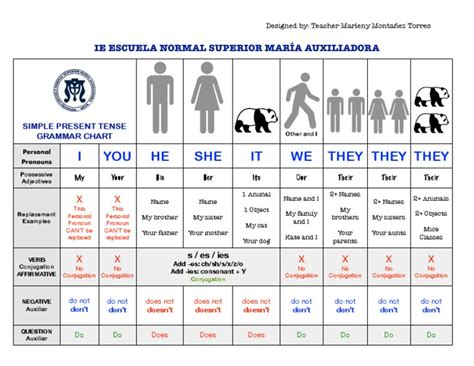 Simple Present Grammar Chart | PDF | Grammatical Conjugation | Syntax