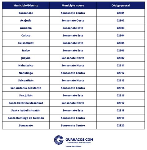 El Salvador 503 - Código de país y zip codes por área | Guanacos