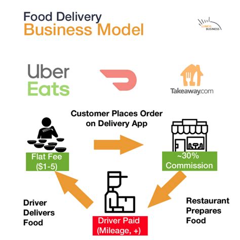 Business Model Example for Food 的图像结果