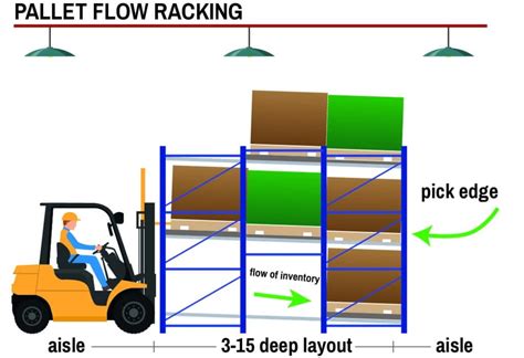 Image result for Pallet Flow Rack Installation