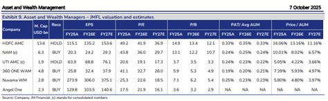 HDFC AMC, Angel One, NAM, UTI AMC, 360 ONE WAM, Nuvama: JM shares top ...