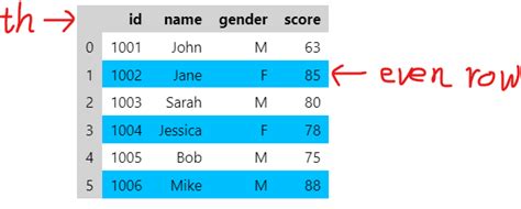 Image result for Pandas Table Visualization