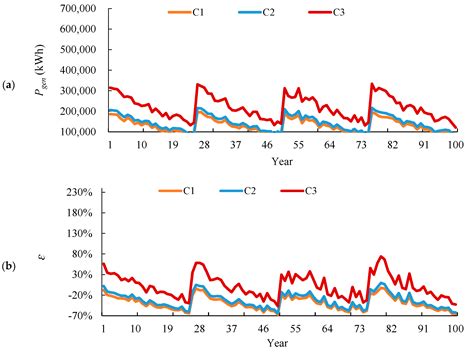 Optimal Distribution of Renewable Energy Systems Considering Aging and ...