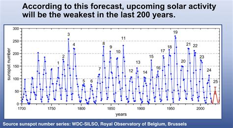 Image result for Solar Minimum Cycle