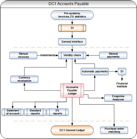 Image result for Accounts Payable Flowchart Process