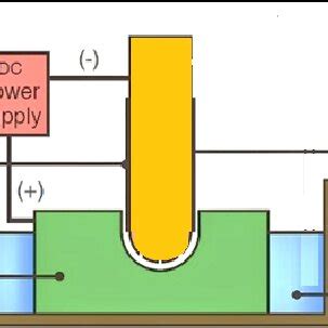 Image result for ECM Process