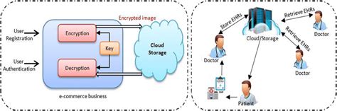 Image result for Secure System Design Diagram